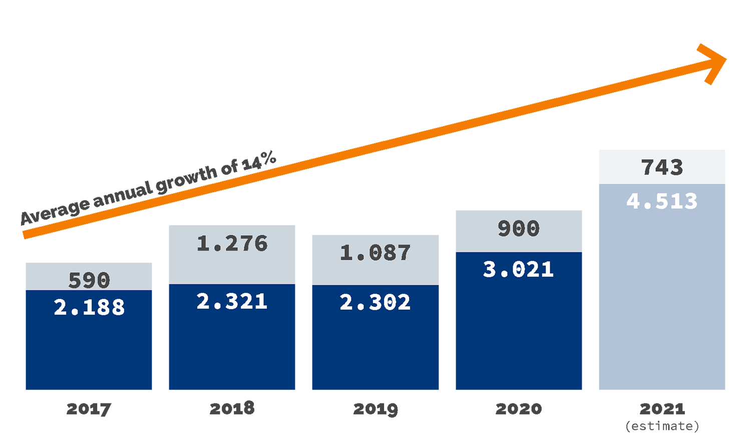 annual growth