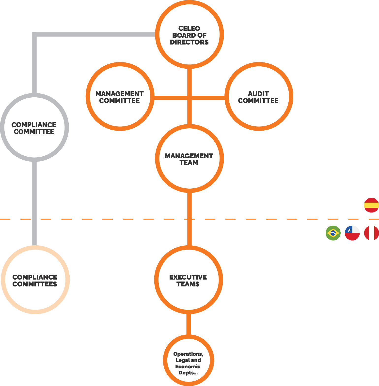 Estructura de gobierno celeo